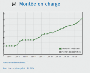 La montée en charge