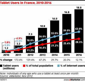 Utilisation des tablettes en 2013