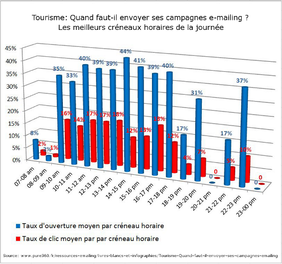 Les meilleurs créneaux horaires de la journée pour envoyer vos emailing : Etourisme 2013